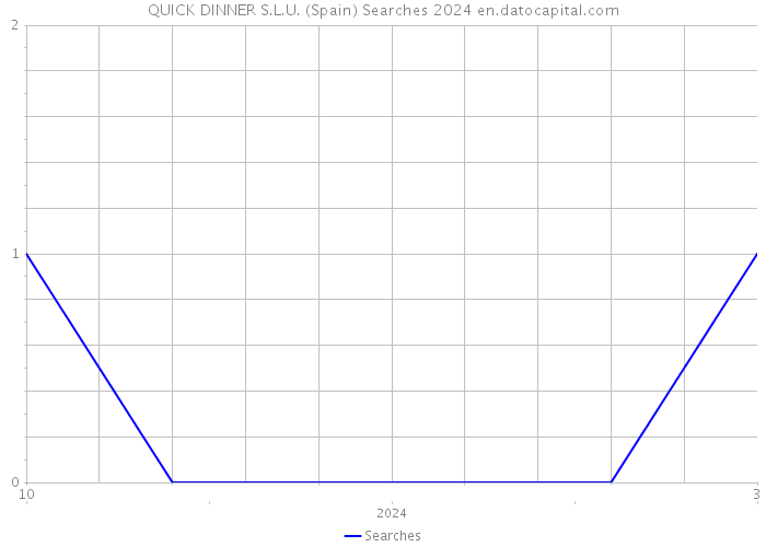 QUICK DINNER S.L.U. (Spain) Searches 2024 