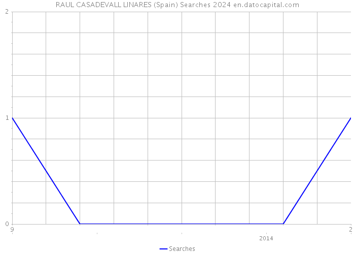RAUL CASADEVALL LINARES (Spain) Searches 2024 