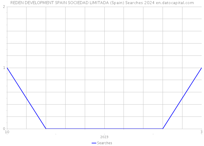 REDEN DEVELOPMENT SPAIN SOCIEDAD LIMITADA (Spain) Searches 2024 