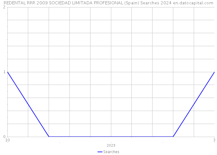 REDENTAL RRR 2009 SOCIEDAD LIMITADA PROFESIONAL (Spain) Searches 2024 