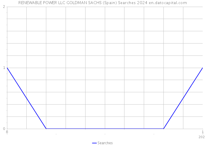 RENEWABLE POWER LLC GOLDMAN SACHS (Spain) Searches 2024 