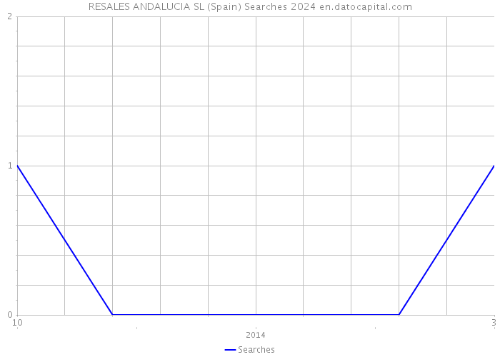 RESALES ANDALUCIA SL (Spain) Searches 2024 