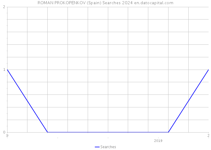 ROMAN PROKOPENKOV (Spain) Searches 2024 