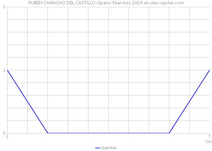 RUBEN CAMACHO DEL CASTILLO (Spain) Searches 2024 