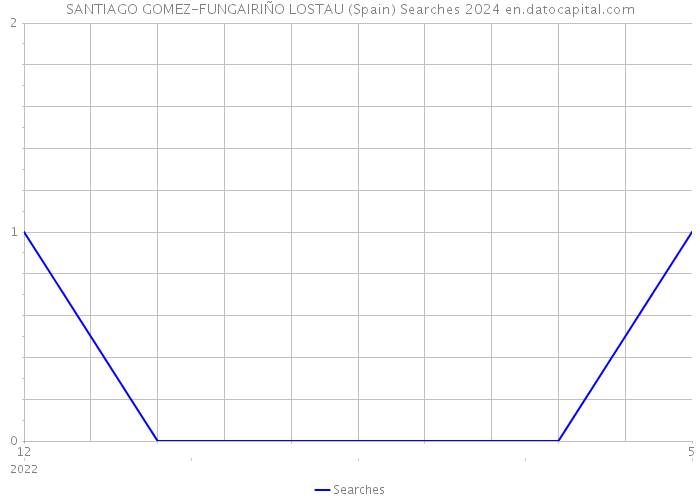 SANTIAGO GOMEZ-FUNGAIRIÑO LOSTAU (Spain) Searches 2024 