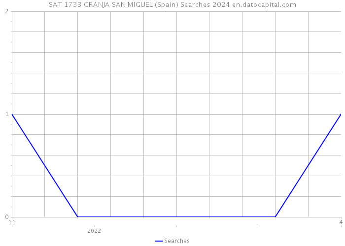 SAT 1733 GRANJA SAN MIGUEL (Spain) Searches 2024 