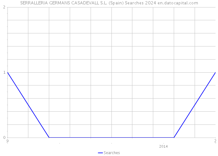 SERRALLERIA GERMANS CASADEVALL S.L. (Spain) Searches 2024 