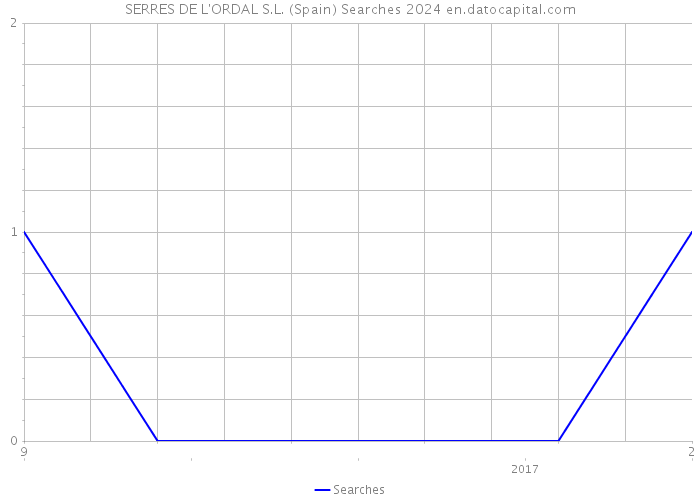 SERRES DE L'ORDAL S.L. (Spain) Searches 2024 