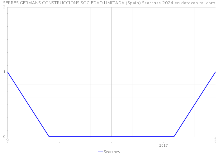SERRES GERMANS CONSTRUCCIONS SOCIEDAD LIMITADA (Spain) Searches 2024 