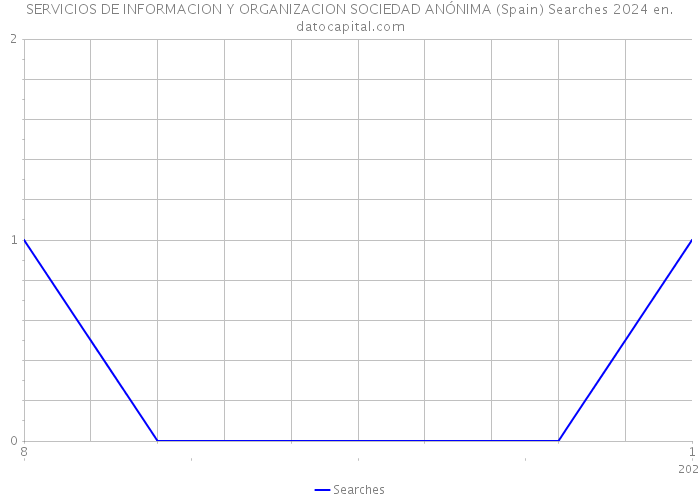 SERVICIOS DE INFORMACION Y ORGANIZACION SOCIEDAD ANÓNIMA (Spain) Searches 2024 