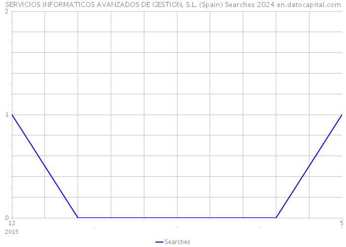 SERVICIOS INFORMATICOS AVANZADOS DE GESTION, S.L. (Spain) Searches 2024 