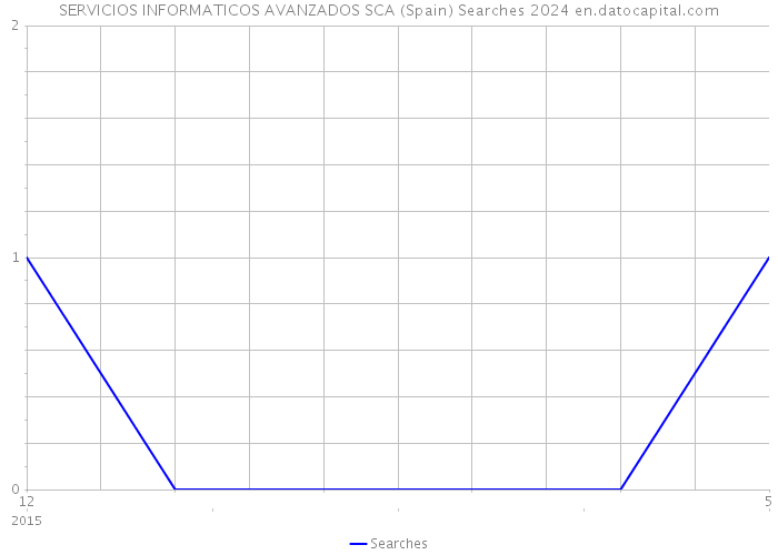 SERVICIOS INFORMATICOS AVANZADOS SCA (Spain) Searches 2024 