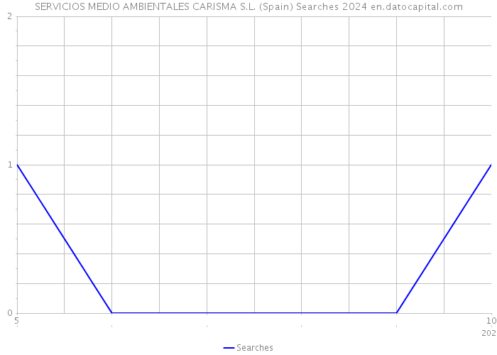 SERVICIOS MEDIO AMBIENTALES CARISMA S.L. (Spain) Searches 2024 