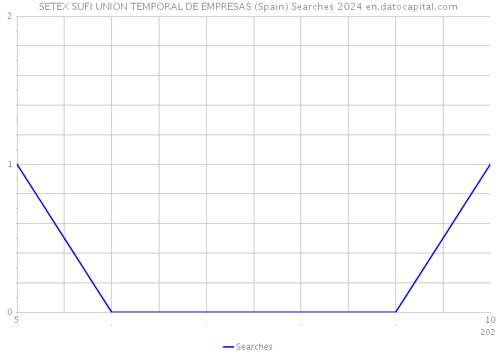 SETEX SUFI UNION TEMPORAL DE EMPRESAS (Spain) Searches 2024 