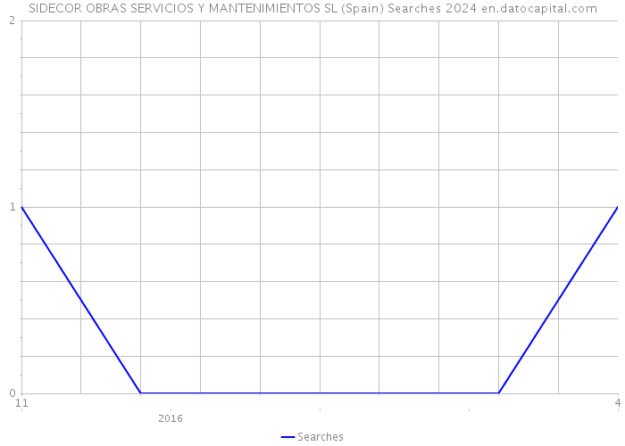 SIDECOR OBRAS SERVICIOS Y MANTENIMIENTOS SL (Spain) Searches 2024 