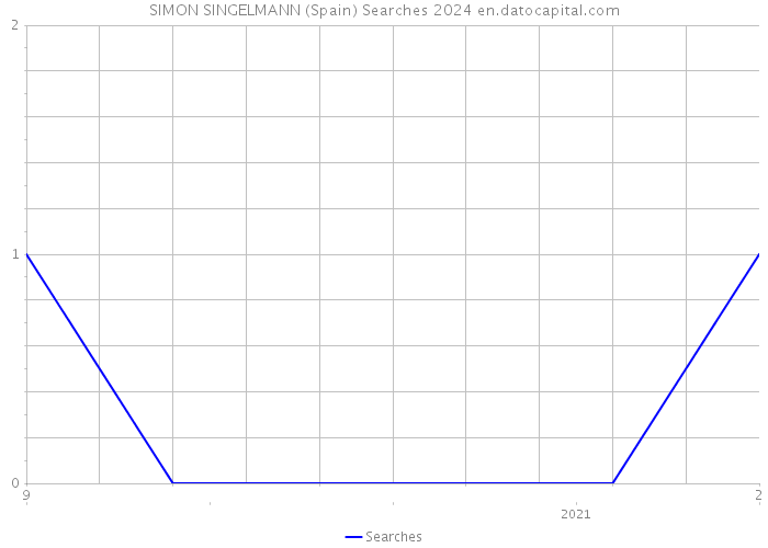 SIMON SINGELMANN (Spain) Searches 2024 