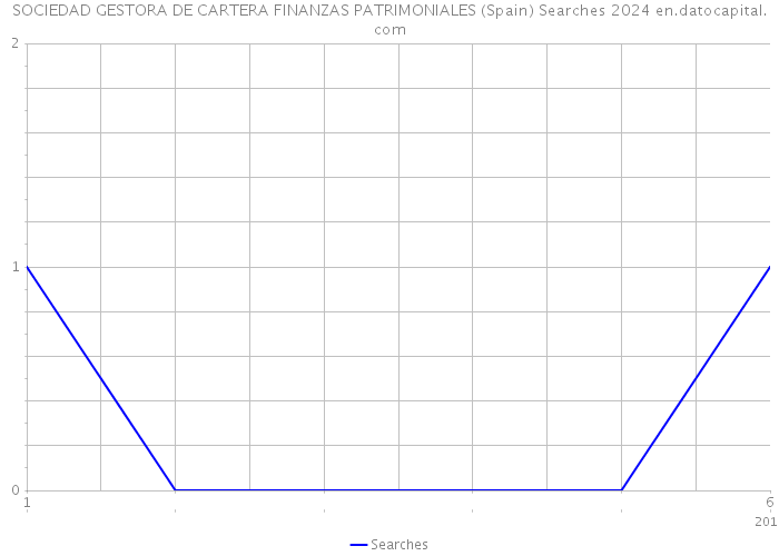 SOCIEDAD GESTORA DE CARTERA FINANZAS PATRIMONIALES (Spain) Searches 2024 