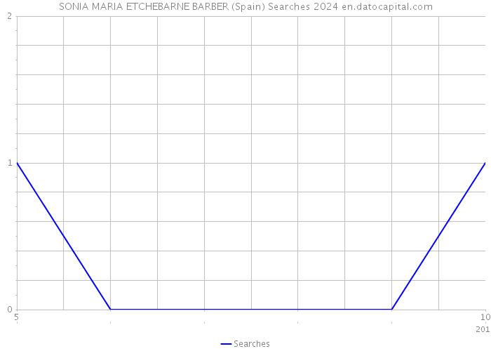 SONIA MARIA ETCHEBARNE BARBER (Spain) Searches 2024 