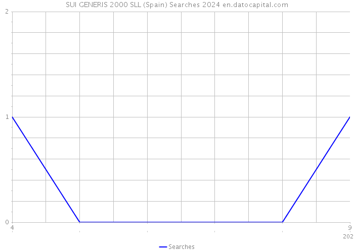 SUI GENERIS 2000 SLL (Spain) Searches 2024 