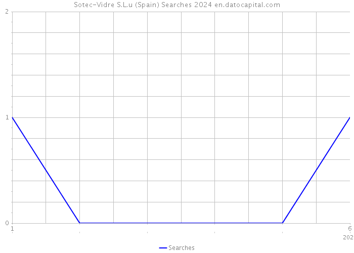 Sotec-Vidre S.L.u (Spain) Searches 2024 
