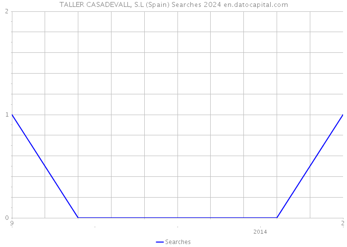 TALLER CASADEVALL, S.L (Spain) Searches 2024 