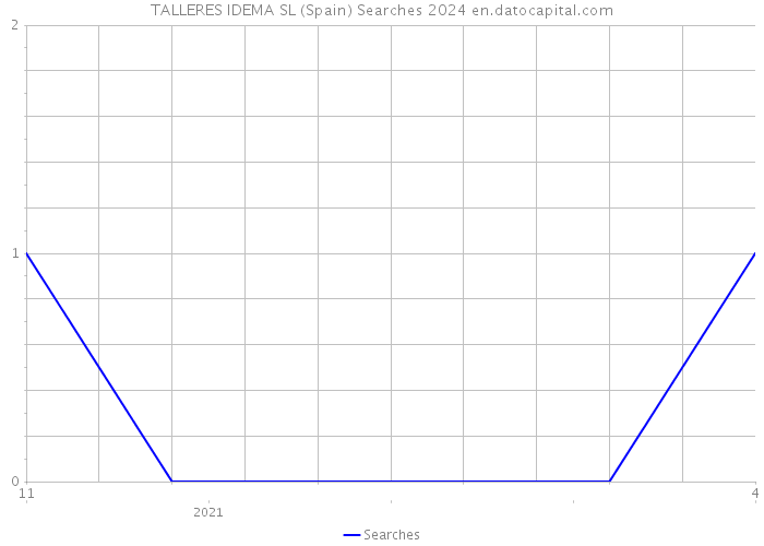 TALLERES IDEMA SL (Spain) Searches 2024 