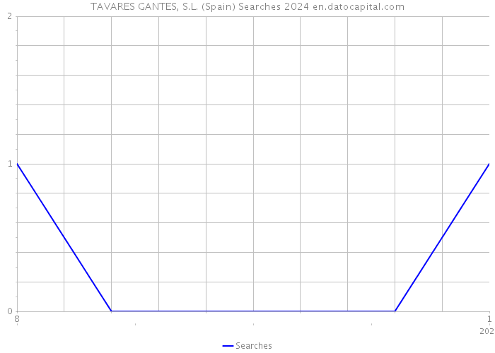 TAVARES GANTES, S.L. (Spain) Searches 2024 