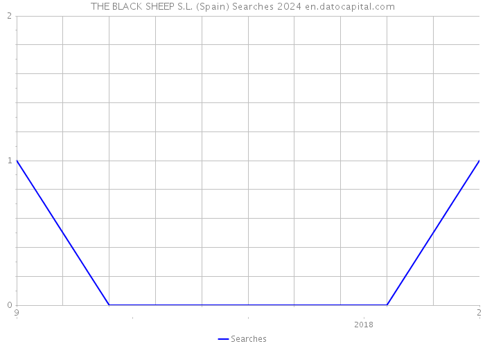THE BLACK SHEEP S.L. (Spain) Searches 2024 