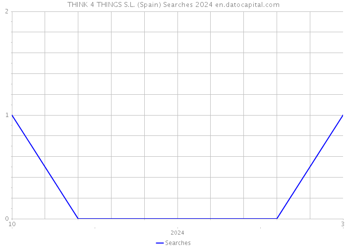 THINK 4 THINGS S.L. (Spain) Searches 2024 