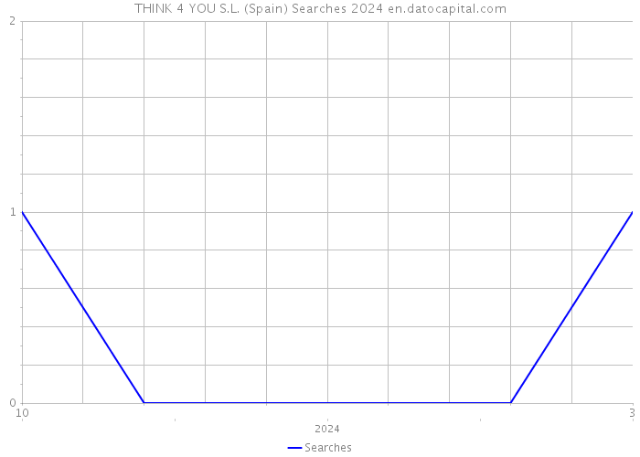 THINK 4 YOU S.L. (Spain) Searches 2024 