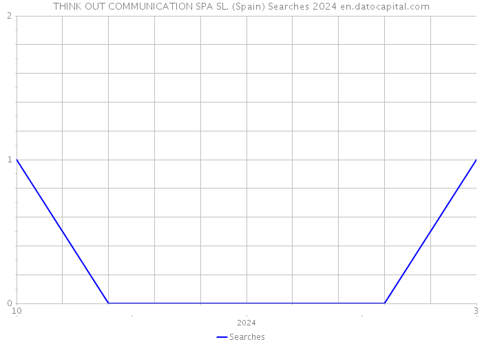 THINK OUT COMMUNICATION SPA SL. (Spain) Searches 2024 