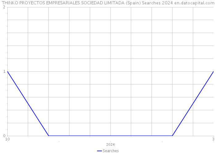 THINKO PROYECTOS EMPRESARIALES SOCIEDAD LIMITADA (Spain) Searches 2024 