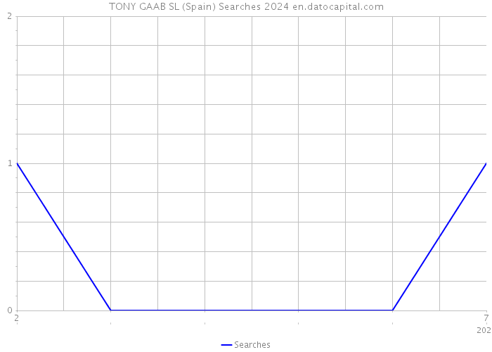 TONY GAAB SL (Spain) Searches 2024 