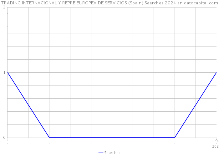 TRADING INTERNACIONAL Y REPRE EUROPEA DE SERVICIOS (Spain) Searches 2024 