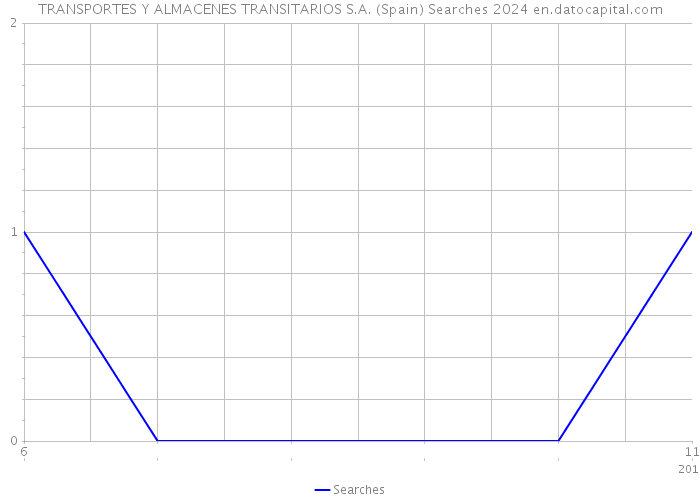 TRANSPORTES Y ALMACENES TRANSITARIOS S.A. (Spain) Searches 2024 