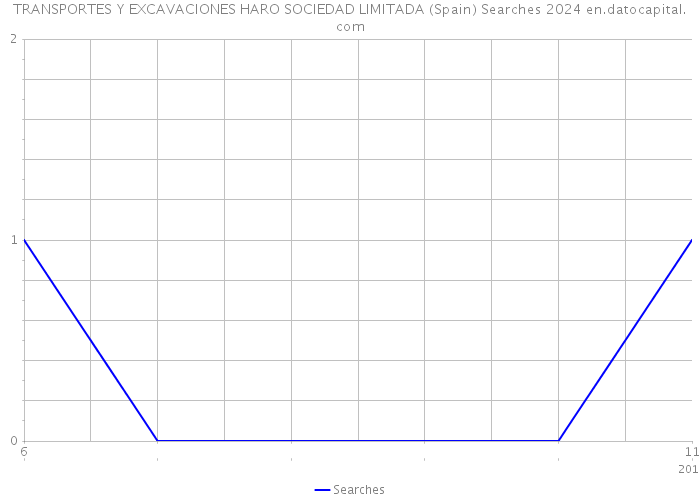 TRANSPORTES Y EXCAVACIONES HARO SOCIEDAD LIMITADA (Spain) Searches 2024 