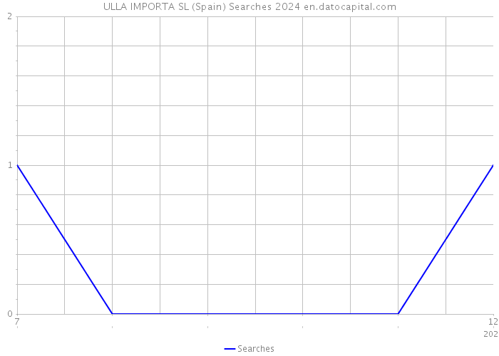 ULLA IMPORTA SL (Spain) Searches 2024 