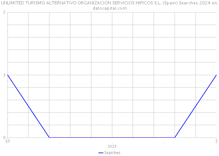 UNLIMITED TURISMO ALTERNATIVO ORGANIZACION SERVICIOS HIPICOS S.L. (Spain) Searches 2024 