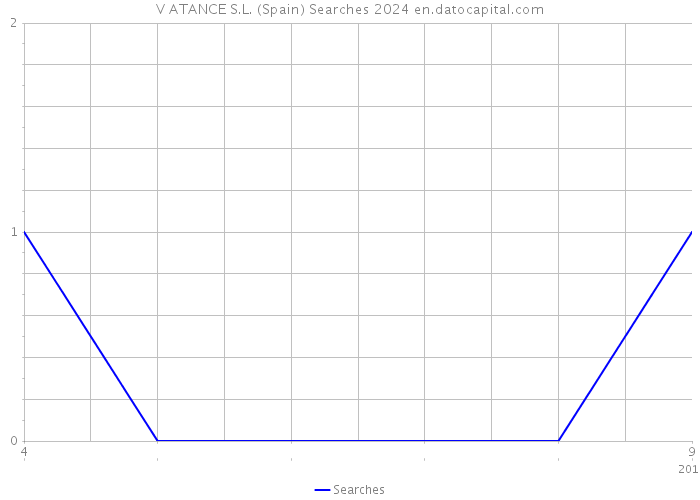 V ATANCE S.L. (Spain) Searches 2024 