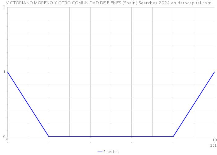 VICTORIANO MORENO Y OTRO COMUNIDAD DE BIENES (Spain) Searches 2024 