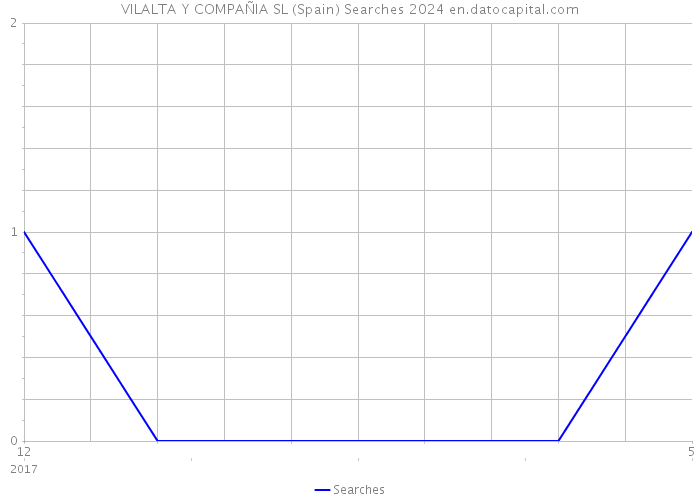 VILALTA Y COMPAÑIA SL (Spain) Searches 2024 