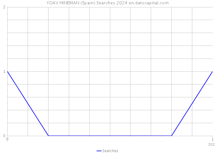 YOAV HINEMAN (Spain) Searches 2024 