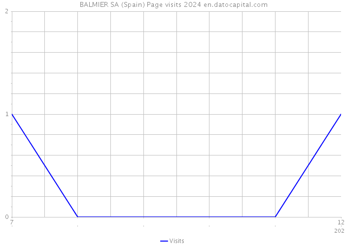  BALMIER SA (Spain) Page visits 2024 