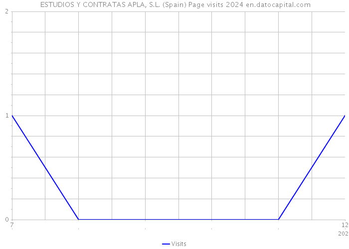  ESTUDIOS Y CONTRATAS APLA, S.L. (Spain) Page visits 2024 