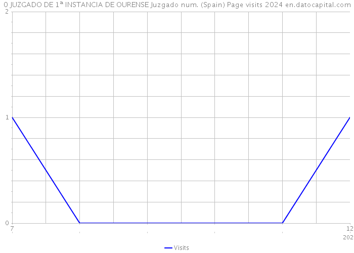 0 JUZGADO DE 1ª INSTANCIA DE OURENSE Juzgado num. (Spain) Page visits 2024 