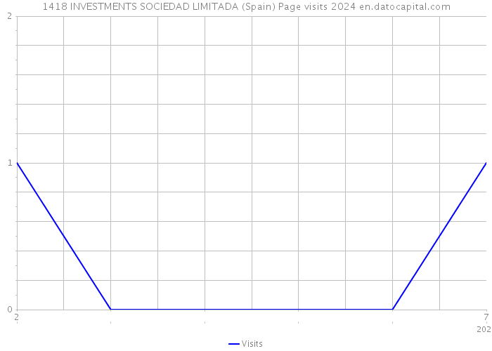 1418 INVESTMENTS SOCIEDAD LIMITADA (Spain) Page visits 2024 
