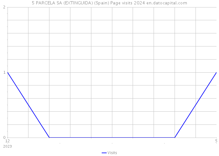 5 PARCELA SA (EXTINGUIDA) (Spain) Page visits 2024 