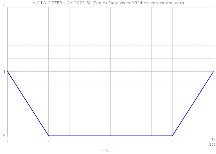 A.C.LA CISTERNIGA 2022 SL (Spain) Page visits 2024 