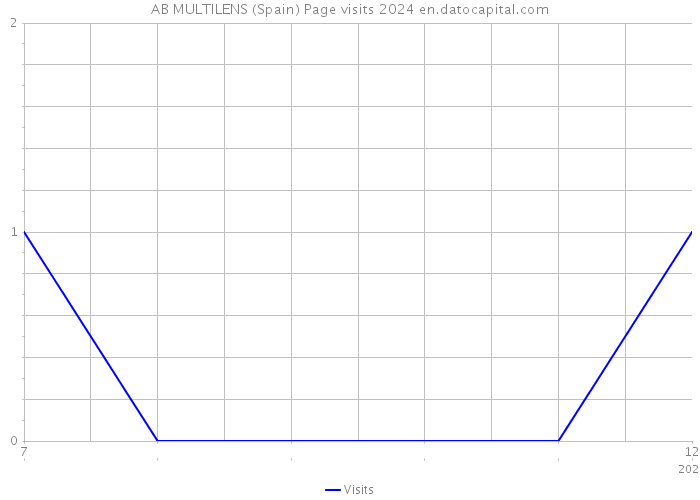 AB MULTILENS (Spain) Page visits 2024 