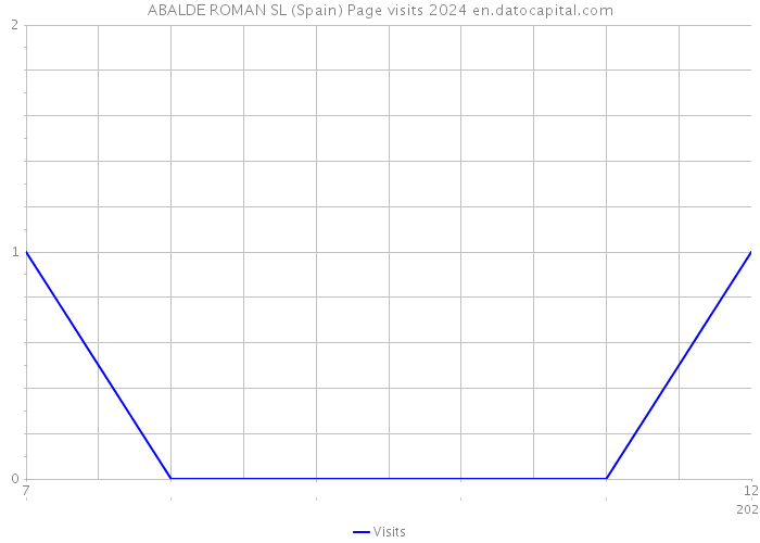 ABALDE ROMAN SL (Spain) Page visits 2024 